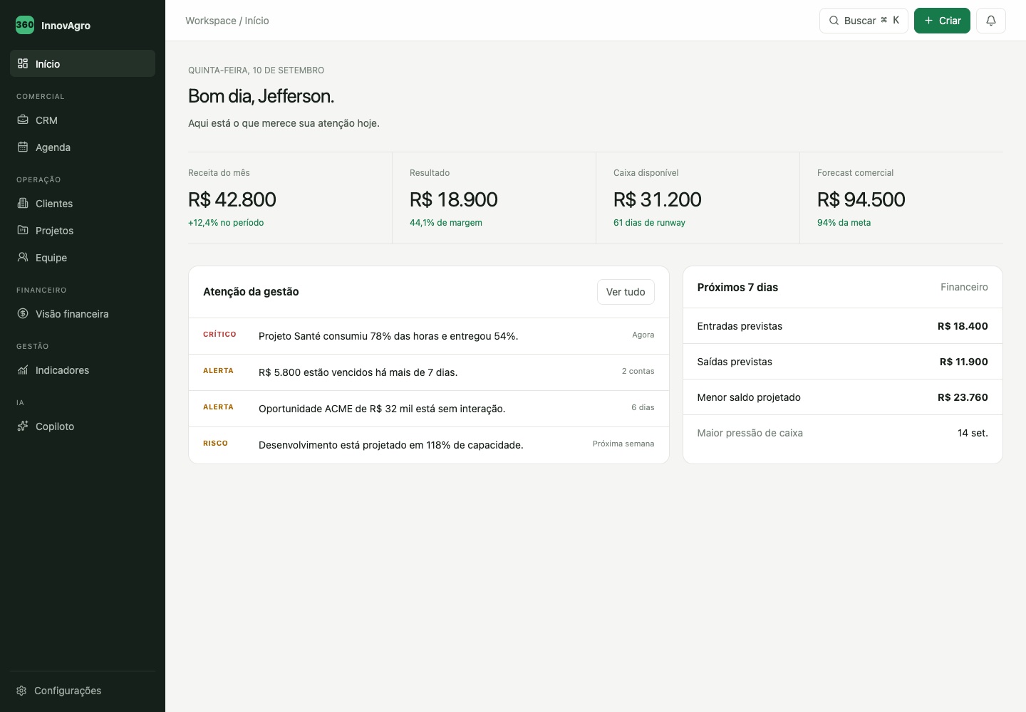 Painel do InnovAgro 360 com navegação para CRM, projetos e financeiro, indicadores e alertas de gestão. Valores fictícios de demonstração.